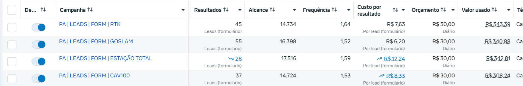 Tabela de campanhas Meta Ads da Tecnosat mostrando leads por formulário e custo por resultado de cada campanha