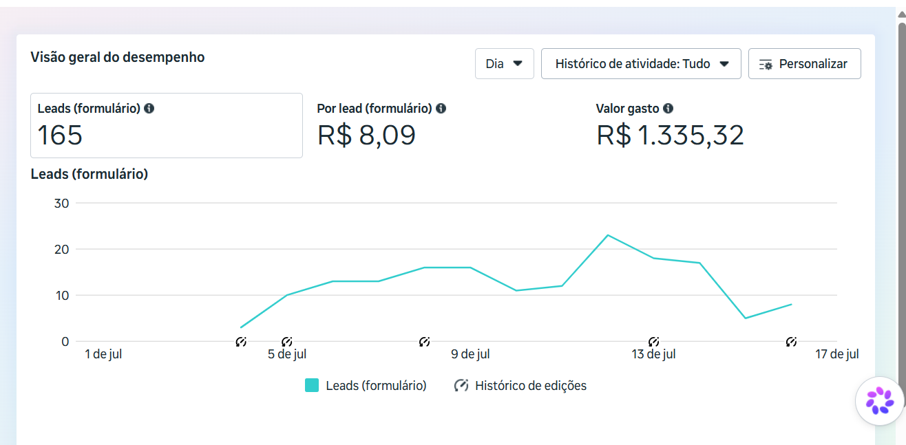 Print do Gerenciador de Anúncios Meta mostrando 165 leads, R$8,09 por lead e R$1.335,32 investidos entre 1 e 17 de julho